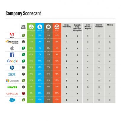 Graphics to accompany Greenpeace's report “Clicking Clean: Who is Winning the Race to Build a Green Internet?"
