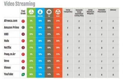 Graphics to accompany Greenpeace's report “Clicking Clean: Who is Winning the Race to Build a Green Internet?"